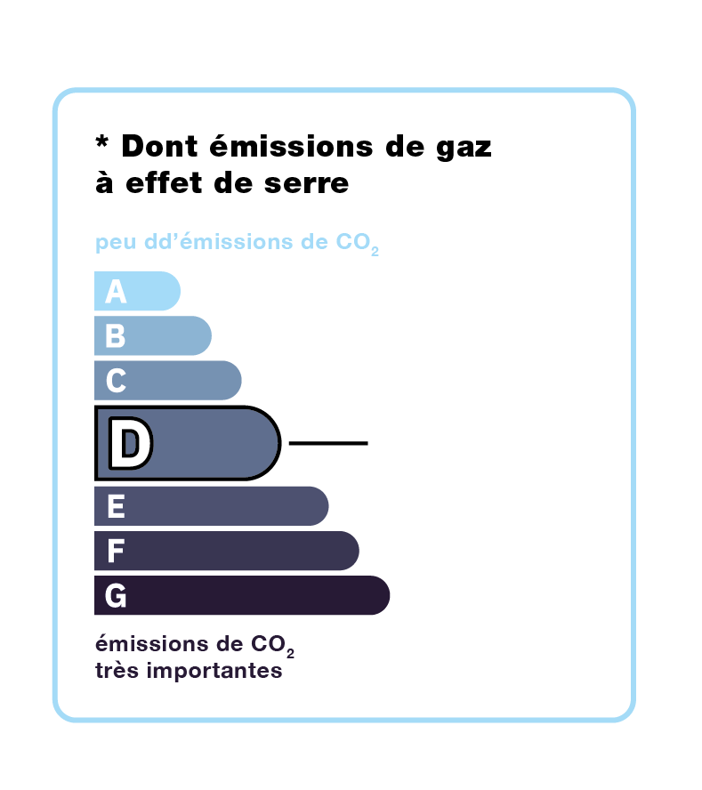 emission de Co2 classe D